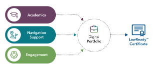The LawReady program consists of three pillars: academic, navigation, and engagement. Students who complete the program will create a digital portfolio, which can be submitted with the LawReady certificate upon applying to law school. The LawReady certification will be considered during the holistic admissions process at participating law schools.