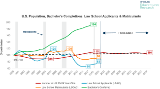 A graph showing the growth index of the U.S. population, law school matriculants, law school applicants, and conferred bachelor’s degrees over time. The graph shows that from 1989 to 2020, the number of U.S. 25 to 29 year olds grew from a growth index of 100 to a growth index of 110. It is forecasted to decrease to a growth index of 104 by 2039. From 1989 to 2015, the growth index of U.S. 25 to 29 year olds shrank below its original number, reaching its lowest point of 89 in 2003. The graph shows a fluctuation in the growth index of law school matriculants, beginning at a growth index of 100 and reaching a peak growth index of 120 in 2010. Following that peak, the growth index for law school matriculants decreased, reaching 98 in 2021. The graph shows that the growth index for law school applicants also fluctuated over time. It began at 100 in 1989 and reached a peak of 120 in 2004 before dipping to its lowest point of 66 in 2017. The growth index for law school applicants in 2021 was 83. The graph also shows a growth index for conferred bachelor’s degrees. It began at a growth index of 100 in 1989, steadily rising to an index of 194 in 2020.   