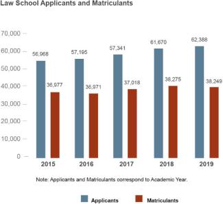 Law School Applicants and Matriculants