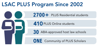 LSAC Plus Program Since 2002: 2700+ PLUS Residential Students, 410 PLUS Online Students, 30 ABA-approved host law schools, ONE community of PLUS Scholars