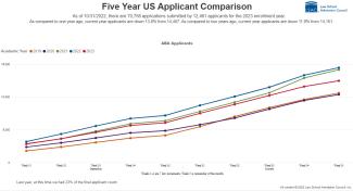 Line graph showing applicant trends in the last five years. In order, 2020 had the top number of applicants followed by 2021, 2023, 2019 and 2020. As of 10/31/2022, there are 70,758 applications submitted by 12,461 applicants for the 2023 enrollment year. As compared to one year ago, current year applicants are down 13% from 14,457. As compared to two years ago, current year applicants are down 11.9% from 14, 151. 