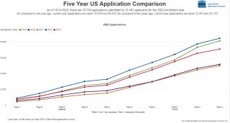 Line graph showing application trends in the last five years. In order, 2020 had the top number of applicants followed by 2021, 2023, 2019 and 2020. As of 10/31/2022, there are 70,758 applications submitted by 12,461 applicants for the 2023 enrollment year. As compared to one year ago, current year applicantions are down 16.2% from 84,415. As compared to two years ago, current year applications are down 12.8% from 81,170. 