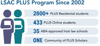 LSAC Plus Program Since 2002: 2800+ PLUS Residential Students, 433 PLUS Online Students, 35 ABA-approved host law schools, ONE community of PLUS Scholars