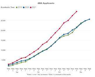 A graph with 3 lines comparing the number of applicants to ABA-accredited law schools for 2019, 2020, and 2021 fall admissions. The graph shows applications for 2021 rising far more rapidly than applicants for 2019 or 2020. 