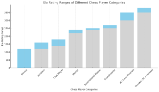 This chart shows Elo rating ranges of various chess player categories. The lowest ranked range is a novice chess player, while the highest is a centaur, in other words, a human and Ai working together.
