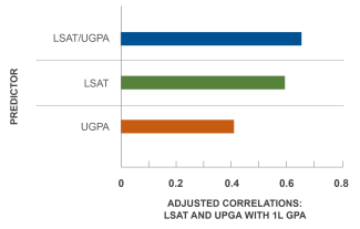 The correlations between 1L GPA and LSAT plus UGPA, LSAT alone, and UGPA alone are .66, .60, and .42, respectively.