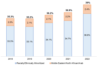 A bar chart showing the percentage of incoming students of color per year, from 2018-2022, in two categories. The chart shows the percentage of racially/ethnically minoritized students reported under the ABA’s historic diversity categories, from 33.3% in 2018, 33.1% in 2019, 34.1% in 2020, 34.7% in 2021, to 36.6% in 2022. The chart also shows the addition of a new category of students – Middle Eastern and North African/Arab students – who will be counted as racially/ethnically minoritized students under the ABA’s new updated diversity categories. Including Middle Eastern and North African/Arab students increases the percentage of students of color as follows: 35.3% in 2018, 35.2% in 2019, 36.2% in 2020, 36.9% in 2021, and 39.0% in 2022.