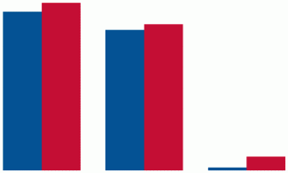 unlabeled bar graphs