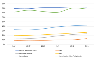 Line graph is entitled "Percentage of matriculants indicating more than one race or ethnicity". The graph shows the years 2014 to 2019 on the horizontal axis and 0% to 90% on the vertical axis. Six lines are labeled as follows: American Indian/Alaska Native, which extends from 79% in 2014 to 82% in 2019; Black/African American, which extends from 12% in 2014 to 24% in 2019; Hispanic/Latino, which extends from 33% in 2014 to 42% in 2019; White, which extends from 8% in 2014 to13% in 2019; Asian, which extends from 19% in 2014 to 27% in 2019; and Native Hawaiian / Other Pacific Islander, which extends from 71% in 2014 to 79% in 2019.