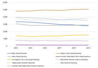 Line graph is entitled "Frequency of matriculants by race and ethnicity". The graph shows the years 2014 to 2019 on the horizontal axis and 0 to 6,000 on the vertical axis. Nine lines are labeled as follows: Black (Single Reporting), which extends from 3,363 in 2014 to 2,775 in 2019; Asian (Single Reporting), which extends from 3,067 in 2014 to 2,898 in 2019; Non-Hispanic Two or More (Single Reporting), which extends from 1,415 in 2014 to 1,531 in 2019; Hispanic/Latino (Maximum Reporting), which extends from 4,813 in 2014 to 5,085 in 2019; Hispanic/Latino (Single Reporting), which is overlaid on top of the Hispanic/Latino (Maximum Reporting) line; American Indian/Alaska Native (Maximum Reporting), which extends from 755 in 2014 to 708 in 2019; American Indian/Alaska Native (Single Reporting), which extends from 148 in 2014 to 126 in 2019; Black/African American (Maximum Reporting), which extends from 3,999 in 2014 to 3,548 in 2019; Asian (Maximum Reporting), which extends from 3,920 in 2014 to 3,823 in 2019.
