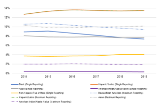 Line graph is entitled "Percentage of matriculants by race and ethnicity". The graph shows the years 2014 to 2019 on the horizontal axis and 0% to 14% on the vertical axis. Nine lines are labeled as follows: Black (Single Reporting), which extends from 9% in 2014 to 7% in 2019; Asian (Single Reporting), which extends 8% from 2014 to 2019; Non-Hispanic Two or More (Single Reporting), which extends 4% from 2014 to 2019; Hispanic/Latino (Maximum Reporting), which extends from 13% in 2014 to 14% in 2019; Hispanic/Latino (Single Reporting), which is overlaid on top of the Hispanic/Latino (Maximum Reporting) line; American Indian/Alaska Native (Maximum Reporting), which extends 2% from 2014 to 2019; American Indian/Alaska Native (Single Reporting), which extends slightly above 0% from 2014 to 2019; Black/African American (Maximum Reporting), which extends from 11% in 2014 to 9% in 2019; Asian (Maximum Reporting), which extends 10% from 2014 to 2019.