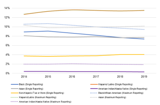 Line graph is entitled "Percentage of matriculants by race and ethnicity". The graph shows the years 2014 to 2019 on the horizontal axis and 0% to 14% on the vertical axis. Nine lines are labeled as follows: Black (Single Reporting), which extends from 9% in 2014 to 7% in 2019; Asian (Single Reporting), which extends 8% from 2014 to 2019; Non-Hispanic Two or More (Single Reporting), which extends 4% from 2014 to 2019; Hispanic/Latino (Maximum Reporting), which extends from 13% in 2014 to 14% in 2019; Hispanic/Latino (Single Reporting), which is overlaid on top of the Hispanic/Latino (Maximum Reporting) line; American Indian/Alaska Native (Maximum Reporting), which extends 2% from 2014 to 2019; American Indian/Alaska Native (Single Reporting), which extends slightly above 0% from 2014 to 2019; Black/African American (Maximum Reporting), which extends from 11% in 2014 to 9% in 2019; Asian (Maximum Reporting), which extends 10% from 2014 to 2019. 