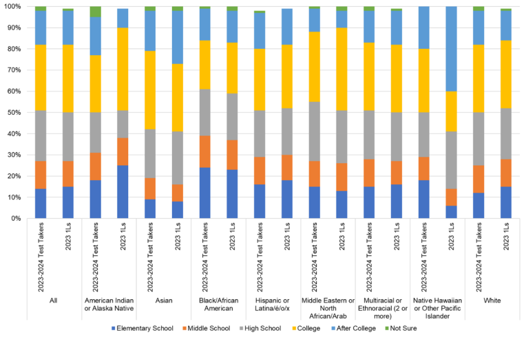 When did people first think about law school. Results from the post-LSAT questionnaire and the
matriculant survey of 1Ls.
All respondents
Elementary School
2023-2024 test takers:14%
2023 1Ls: 15%
Middle School
2023-2024 test takers: 13%
2023 1Ls: 12%
High School
2023-2024 test takers:24%
2023 1Ls: 23%
College
2023-2024 test takers: 31%
2023 1Ls: 32%
After College
2023-2024 test takers: 16%
2023 1Ls: 16%
Not Sure
2023-2024 test takers: 2%
2023 1Ls: 1%
American Indian or Alaska Native
Elementary School
2023-2024 test takers: 18%
2023 1Ls: 25%
Middle School
2023-2024 test takers: 13%
2023 1Ls: 13%
High School
2023-2024 test takers: 19%
2023 1Ls: 13%
College
2023-2024 test takers: 27%
2023 1Ls: 39%
After College
2023-2024 test takers: 18%
2023 1Ls: 9%
Not Sure
2023-2024 test takers: 6%
2023 1Ls: 0%
Asian
Elementary School
2023-2024 test takers: 9%
2023 1Ls: 8%
Middle School
2023-2024 test takers: 10%
2023 1Ls: 8%
High School
2023-2024 test takers: 23%
2023 1Ls: 25%
College
2023-2024 test takers: 37%
2023 1Ls: 32%
After College
2023-2024 test takers: 19%
2023 1Ls: 25%
Not Sure
2023-2024 test takers: 2%
2023 1Ls: 3%
Black or African American
Elementary School
2023-2024 test takers: 24%
2023 1Ls: 23%
Middle School
2023-2024 test takers: 15%
2023 1Ls: 14%
High School
2023-2024 test takers: 22%
2023 1Ls: 22%
College
2023-2024 test takers: 23%
2023 1Ls: 24%
After College
2023-2024 test takers: 15%
2023 1Ls: 15%
Not Sure
2023-2024 test takers: 2%
2023 1Ls: 3%
Hispanic or Latina/e/o/x
Elementary School
2023-2024 test takers: 16%
2023 1Ls: 18%
Middle School
2023-2024 test takers: 13%
2023 1Ls: 12%
High School
2023-2024 test takers: 22%
2023 1Ls: 22%
College
2023-2024 test takers: 29%
2023 1Ls: 30%
After College
2023-2024 test takers: 17%
2023 1Ls: 17%
Not Sure
2023-2024 test takers: 1%
2023 1Ls: 0%
Middle Eastern or North African/Arab
Elementary School
2023-2024 test takers: 15%
2023 1Ls: 13%
Middle School
2023-2024 test takers: 12%
2023 1Ls: 13%
High School
2023-2024 test takers: 28%
2023 1Ls: 25%
College
2023-2024 test takers: 33%
2023 1Ls: 39%
After College
2023-2024 test takers:11%
2023 1Ls: 8%
Not Sure
2023-2024 test takers: 2%
2023 1Ls: 2%
Multiracial or ethnoracial (2 or more)
Elementary School
2023-2024 test takers: 15%
2023 1Ls: 16%
Middle School
2023-2024 test takers: 13%
2023 1Ls: 11%
High School
2023-2024 test takers: 23%
2023 1Ls: 23%
College
2023-2024 test takers: 32%
2023 1Ls: 32%
After College
2023-2024 test takers: 15%
2023 1Ls: 16%
Not Sure
2023-2024 test takers: 3%
2023 1Ls: 1%
Native Hawaiian or Other Pacific Islander
Elementary School
2023-2024 test takers: 18%
2023 1Ls: 6%
Middle School
2023-2024 test takers: 11%
2023 1Ls: 8%
High School
2023-2024 test takers: 21%
2023 1Ls: 27%
College
2023-2024 test takers: 19%
2023 1Ls: 32%
After College
2023-2024 test takers: 41%
2023 1Ls: 16%
Not Sure
2023-2024 test takers: 0%
2023 1Ls: 2%
White
Elementary School
2023-2024 test takers: 12%
2023 1Ls: 15%
Middle School
2023-2024 test takers: 13%
2023 1Ls: 13%
High School
2023-2024 test takers: 25%
2023 1Ls: 24%
College
2023-2024 test takers: 32%
2023 1Ls: 32%
After College
2023-2024 test takers: 16%
2023 1Ls: 14%
Not Sure
2023-2024 test takers:2%
2023 1Ls: 1%