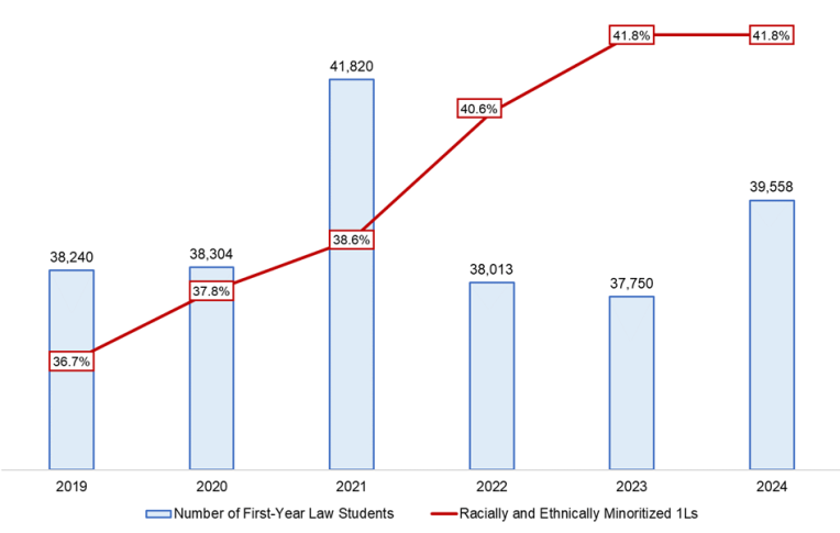 36.7% of the first year class in 2019 were racially and ethnically minoritized student, which went up to 37.8% in 2020, 38.6% in 2021, 40.6% in 2022, 41.8% in 2023, and 41.8% in 2024. 