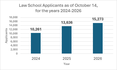 Graph shows Law School Applicants as of October 14, for the years 2024 to 2026. In 2024 there were 10,261 applicants, 13,636 in 2025, and 15,273 in 2026.