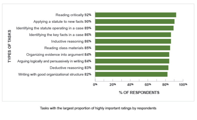 Bar graph featuring Skills Analysis Study data