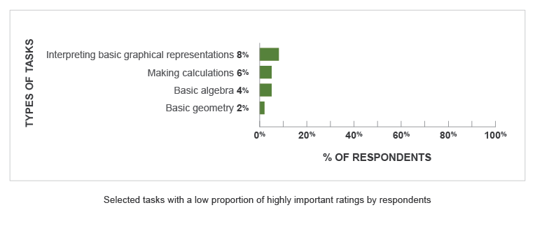 A bar graph with a vertical axis showing Types of Tasks and a horizontal axis showing % of Respondents. Note that the Types of Tasks represented were selected from tasks that received a low proportion of highly important ratings from respondents. The following tasks and percentages are shown — Interpreting Basic Graphical Representations: 8%. Making Calculations: 6%. Basic Algebra: 4%. Basic Geometry: 2%.