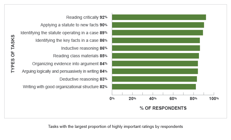 A bar graph with a vertical axis showing Types of Tasks and a horizontal axis showing % of Respondents. Note that the Types of Tasks represented are based on the largest proportion of tasks that were rated highly important by respondents. Reading Critically: 92%. Applying a Statue to New Facts: 90%. Identifying the Statue Operating in a Case: 89%. Identifying the Key Facts in a Case: 86%. Inductive Reasoning: 86%. Reading Class Materials: 85%. Organizing Evidence into Argument: 84%. Arguing Logically and Persuasively in Writing: 84%. Deductive Reasoning: 83%. Writing with Good Organizational Structure: 82%.