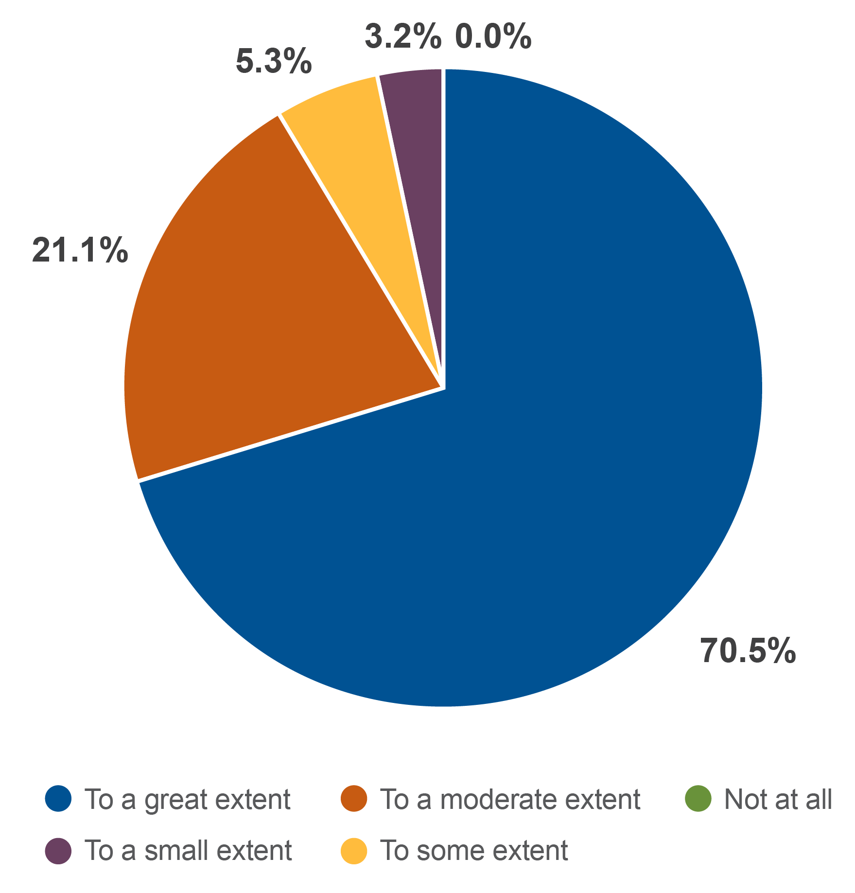 The extent by which PLUS students felt a sense of community among students in their PLUS program. To a great extent: 70.5% To a moderate extent: 21.1% To some extent: 5.3% To a small extent: 3.2% Not at all: 0%