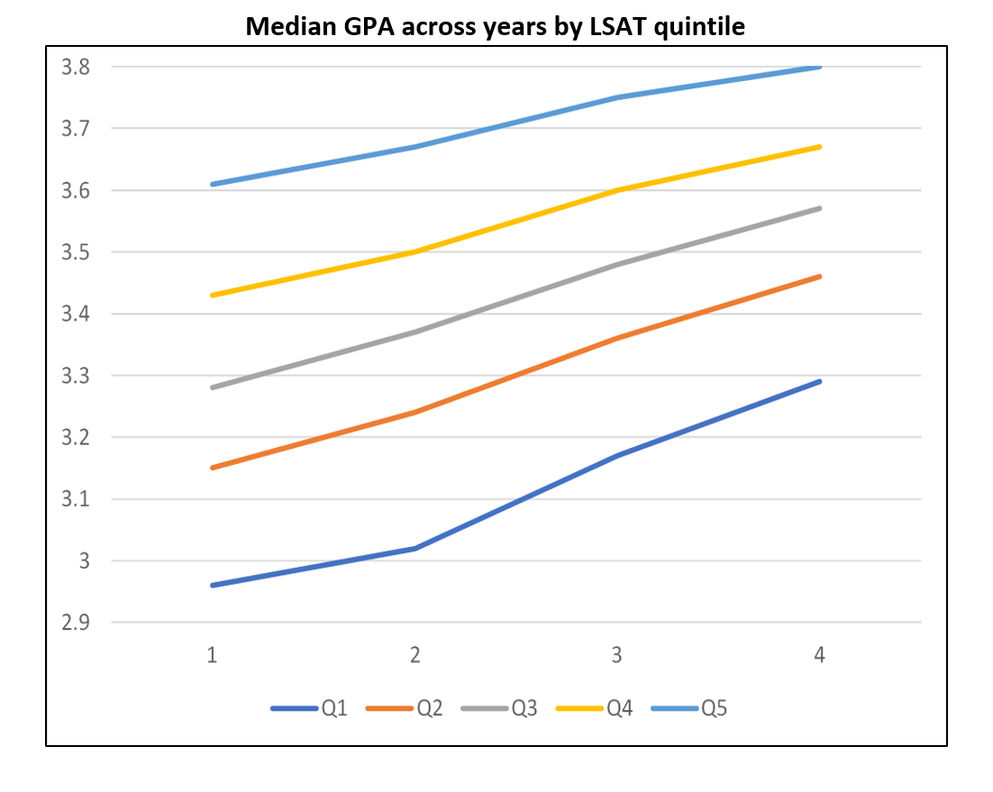 The graph is entitled 'Median GPA across years by LSAT quintile'. The x axis shows academic years 1-4, and the y-axis shows GPA values from 2.9-3.8. The line labeled 'Q1' for LSAT Quintile 1 begins at 2.96 and increases until ending at 3.29. The line labeled 'Q2' for LSAT Quintile 2 begins at 3.15 and increases until ending at 3.46.  The line labeled 'Q3' for LSAT Quintile 3 begins at 3.28 and increases until ending at 3.57. The line labeled 'Q4' for LSAT Quintile 4 begins at 3.43 and increases until ending at 3.67. The last line labeled 'Q5' for LSAT Quintile 5 begins at 3.61 and increases until ending at 3.8. 