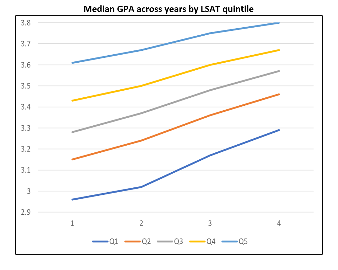 The graph is entitled 'Median GPA across years by LSAT quintile'. The x axis shows academic years 1-4, and the y-axis shows GPA values from 2.9-3.8. The line labeled 'Q1' for LSAT Quintile 1 begins at 2.96 and increases until ending at 3.29. The line labeled 'Q2' for LSAT Quintile 2 begins at 3.15 and increases until ending at 3.46. The line labeled 'Q3' for LSAT Quintile 3 begins at 3.28 and increases until ending at 3.57. The line labeled 'Q4' for LSAT Quintile 4 begins at 3.43 and increases until ending at 3.67. The last line labeled 'Q5' for LSAT Quintile 5 begins at 3.61 and increases until ending at 3.8.