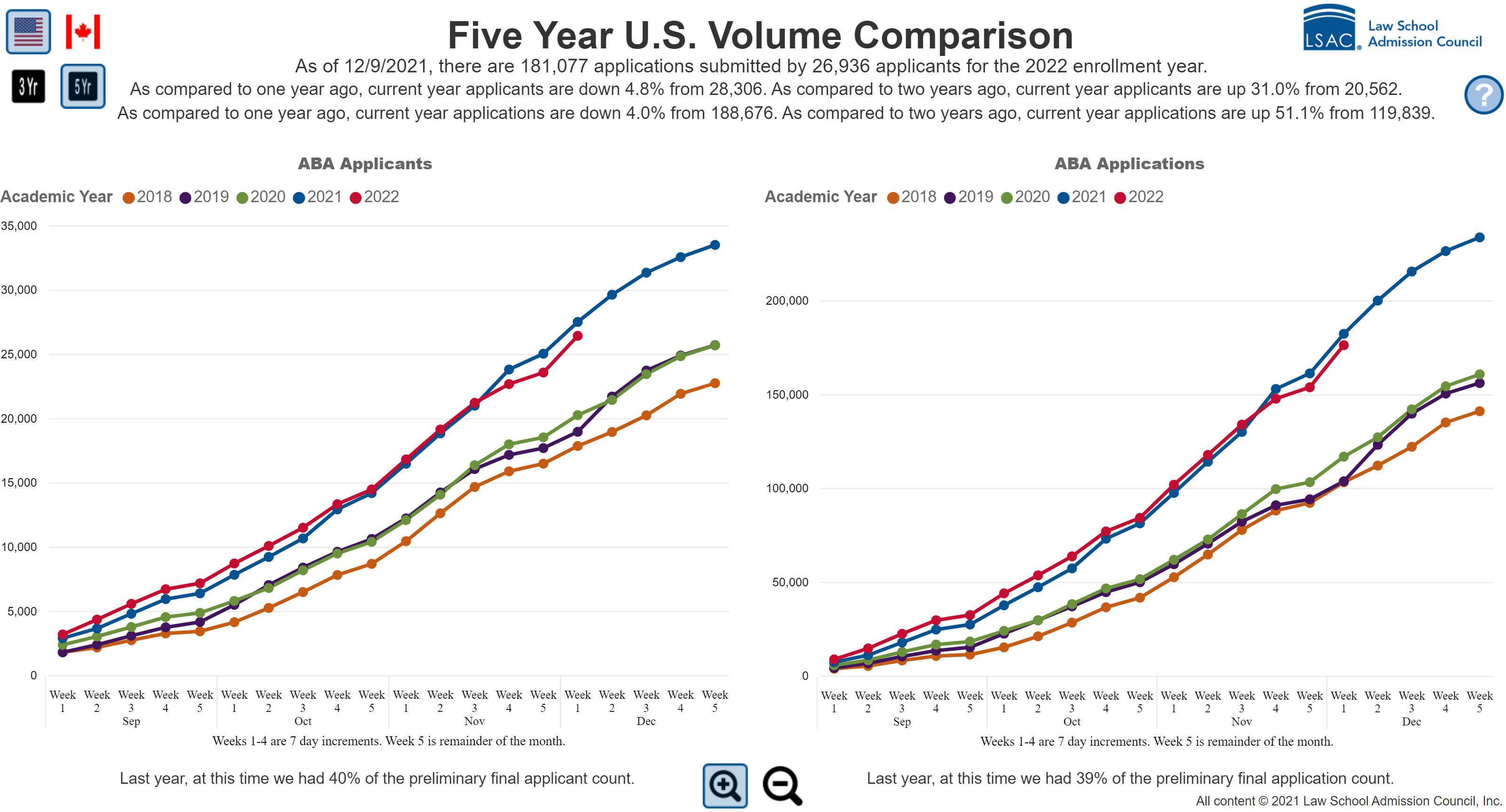 A graph with 5 lines comparing the number of applicants to ABA-accredited law schools for 2018, 2019, 2020, 2021, and 2022 fall admissions. The graph shows applications for 2021 and 2022 rising far more rapidly than applicants for 2018, 2019, or 2020.