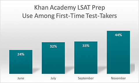 lsat prep khan academy lsat prep khan academy